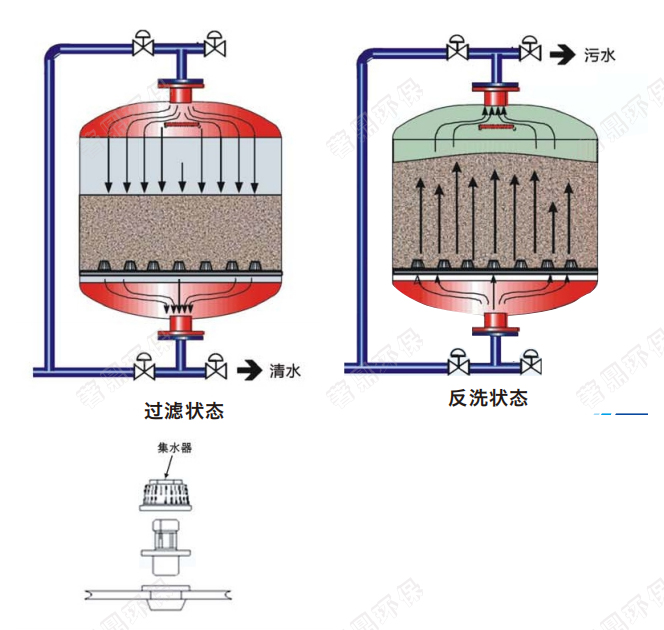 介质过滤器